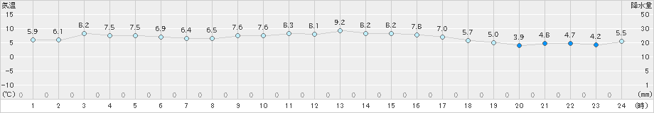 行橋(>2024年12月14日)のアメダスグラフ