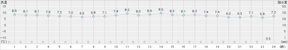 博多(>2024年12月14日)のアメダスグラフ