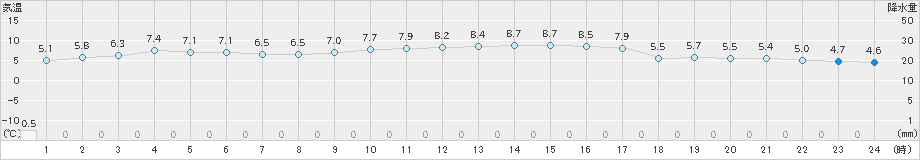 太宰府(>2024年12月14日)のアメダスグラフ