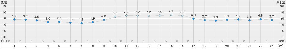 添田(>2024年12月14日)のアメダスグラフ