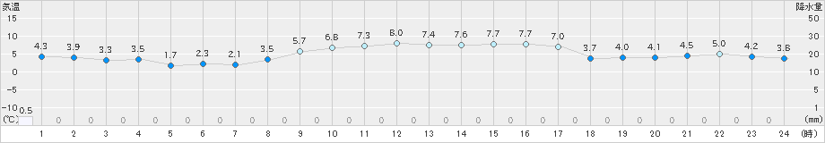 朝倉(>2024年12月14日)のアメダスグラフ