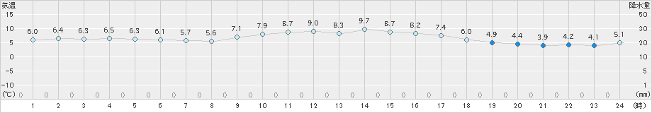 中津(>2024年12月14日)のアメダスグラフ