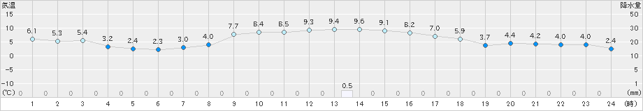 杵築(>2024年12月14日)のアメダスグラフ