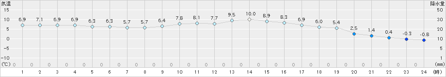 犬飼(>2024年12月14日)のアメダスグラフ