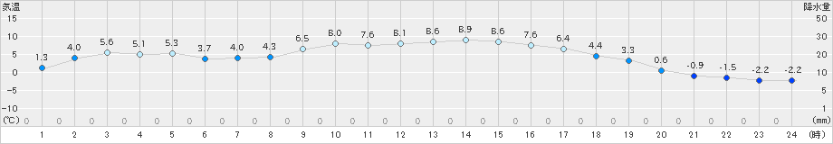 宇目(>2024年12月14日)のアメダスグラフ