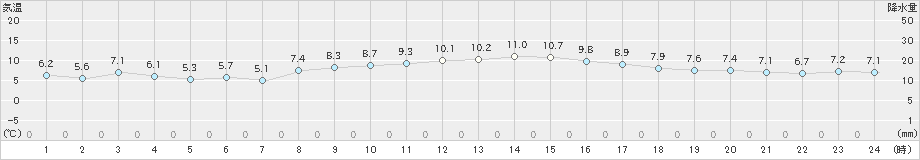 蒲江(>2024年12月14日)のアメダスグラフ