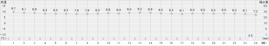 西海(>2024年12月14日)のアメダスグラフ