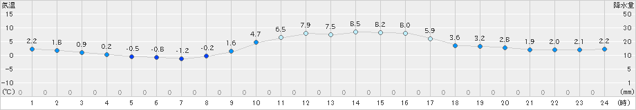 鹿北(>2024年12月14日)のアメダスグラフ