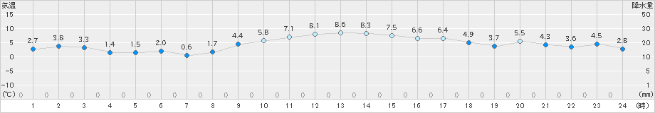 益城(>2024年12月14日)のアメダスグラフ