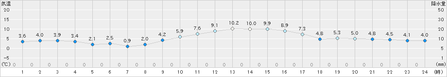 甲佐(>2024年12月14日)のアメダスグラフ