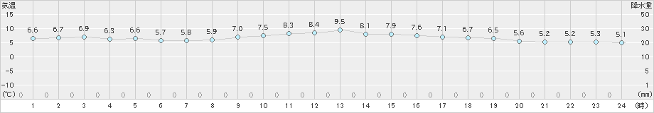 人吉(>2024年12月14日)のアメダスグラフ