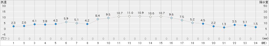 日向(>2024年12月14日)のアメダスグラフ