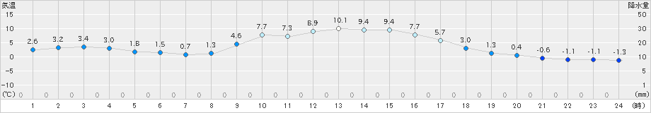 神門(>2024年12月14日)のアメダスグラフ