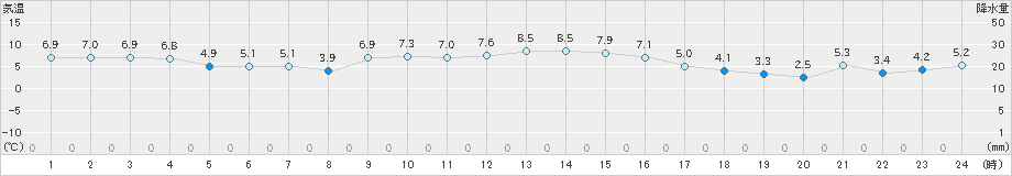 西米良(>2024年12月14日)のアメダスグラフ