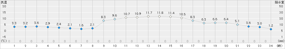 高鍋(>2024年12月14日)のアメダスグラフ