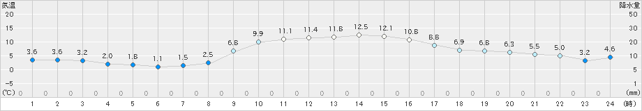 西都(>2024年12月14日)のアメダスグラフ