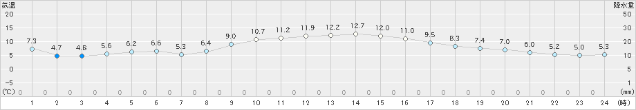 宮崎(>2024年12月14日)のアメダスグラフ