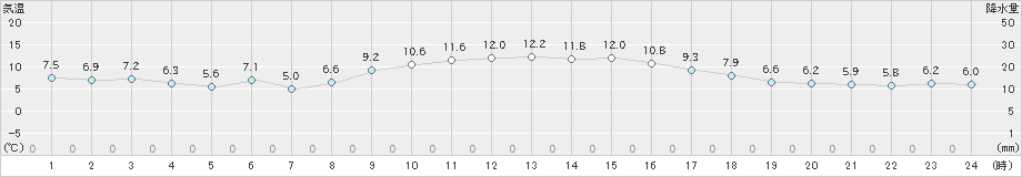 赤江(>2024年12月14日)のアメダスグラフ