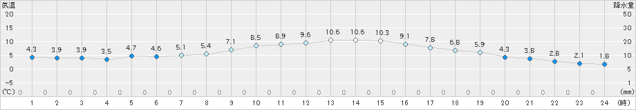 都城(>2024年12月14日)のアメダスグラフ