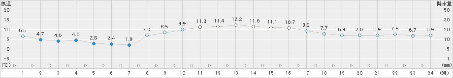 串間(>2024年12月14日)のアメダスグラフ