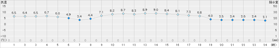 大口(>2024年12月14日)のアメダスグラフ