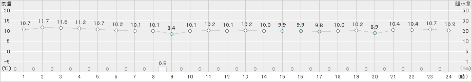 中甑(>2024年12月14日)のアメダスグラフ