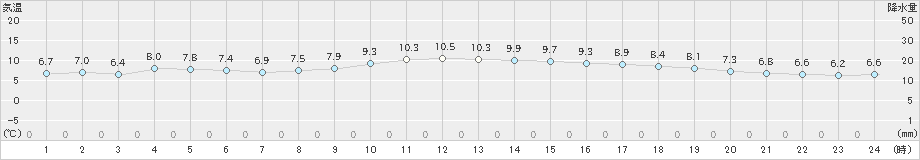 川内(>2024年12月14日)のアメダスグラフ