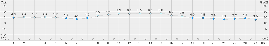 溝辺(>2024年12月14日)のアメダスグラフ