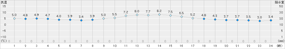 牧之原(>2024年12月14日)のアメダスグラフ