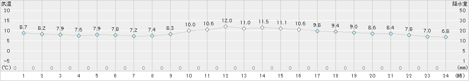 鹿児島(>2024年12月14日)のアメダスグラフ