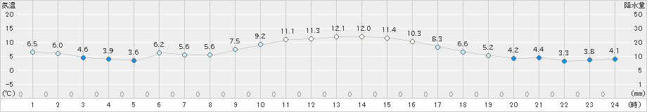 志布志(>2024年12月14日)のアメダスグラフ