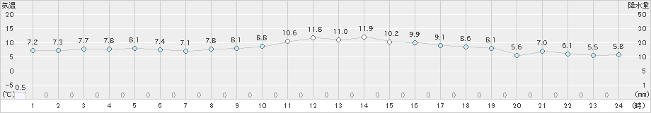 喜入(>2024年12月14日)のアメダスグラフ