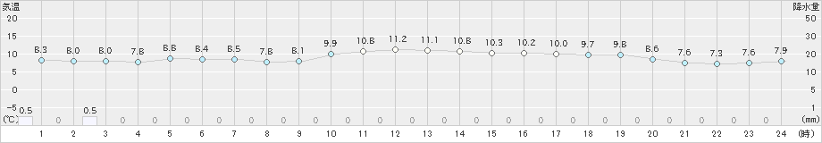 枕崎(>2024年12月14日)のアメダスグラフ