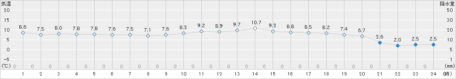 田代(>2024年12月14日)のアメダスグラフ