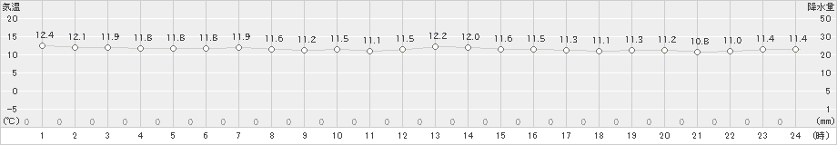 種子島(>2024年12月14日)のアメダスグラフ