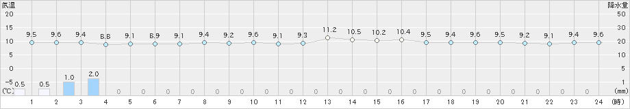 上中(>2024年12月14日)のアメダスグラフ