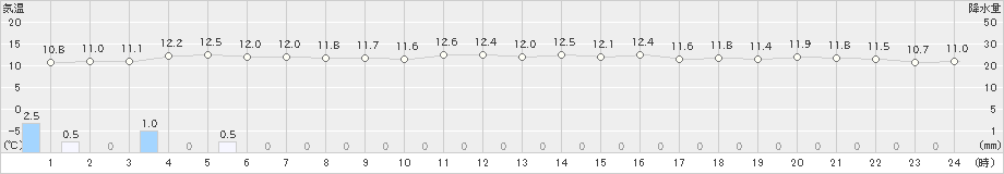 屋久島(>2024年12月14日)のアメダスグラフ