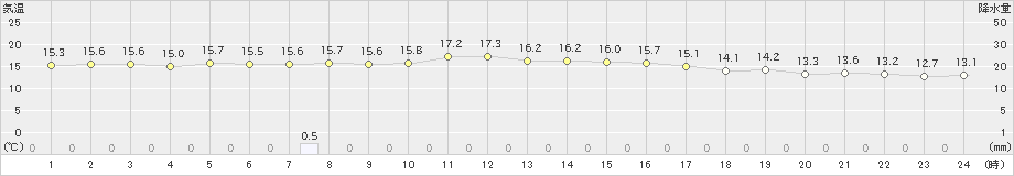 伊仙(>2024年12月14日)のアメダスグラフ