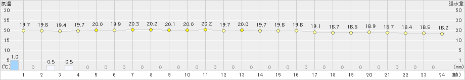 北大東(>2024年12月14日)のアメダスグラフ