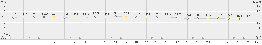 南大東(>2024年12月14日)のアメダスグラフ