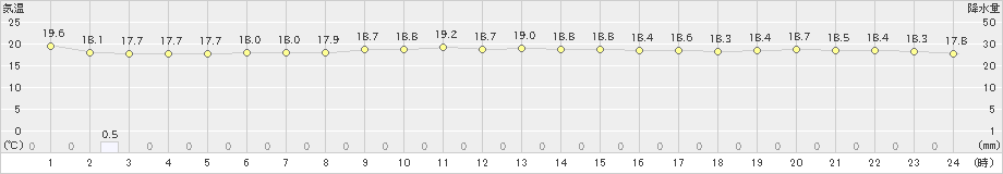 下地島(>2024年12月14日)のアメダスグラフ