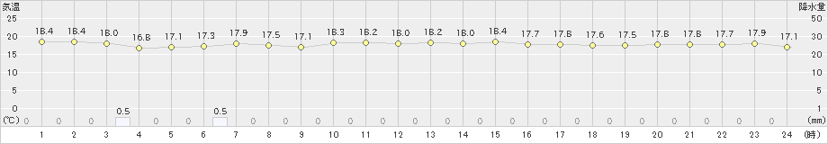 鏡原(>2024年12月14日)のアメダスグラフ