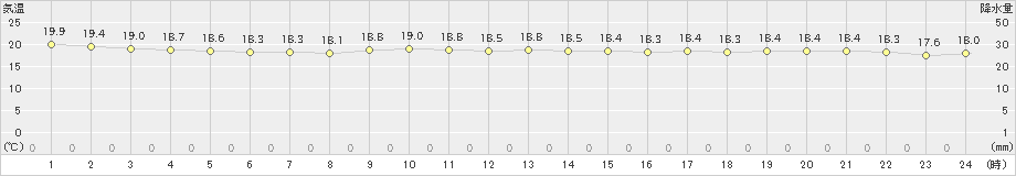 仲筋(>2024年12月14日)のアメダスグラフ