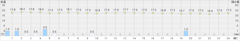 与那国島(>2024年12月14日)のアメダスグラフ