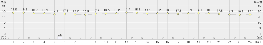 石垣島(>2024年12月14日)のアメダスグラフ