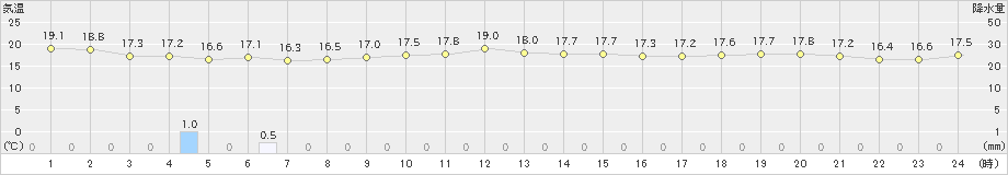 盛山(>2024年12月14日)のアメダスグラフ