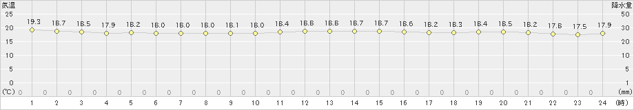 波照間(>2024年12月14日)のアメダスグラフ