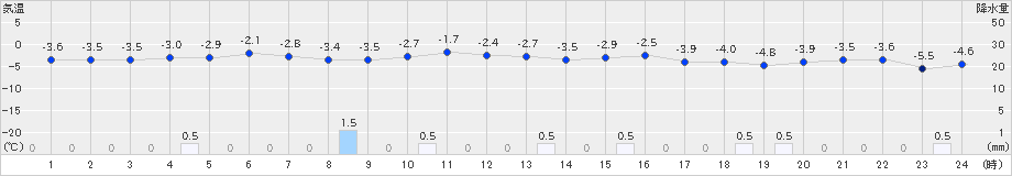 天塩(>2024年12月15日)のアメダスグラフ