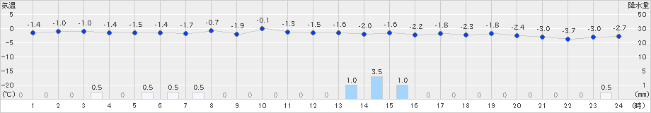 厚田(>2024年12月15日)のアメダスグラフ