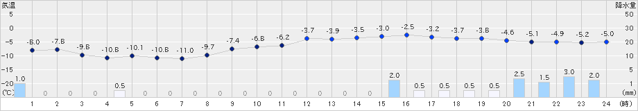 新篠津(>2024年12月15日)のアメダスグラフ